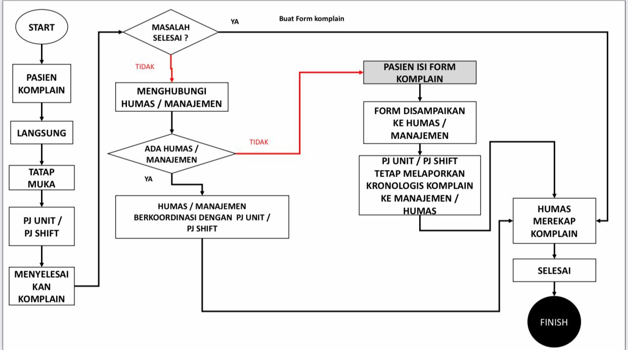 Alur Pengaduan RSUD Tebet